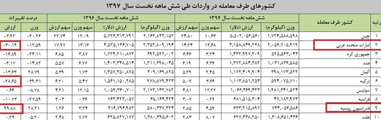 مهمترین کشور صادر کننده کالا به ایران در شش ماه گذشته