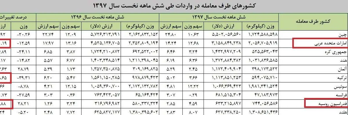 مهمترین کشور صادر کننده کالا به ایران در شش ماه گذشته