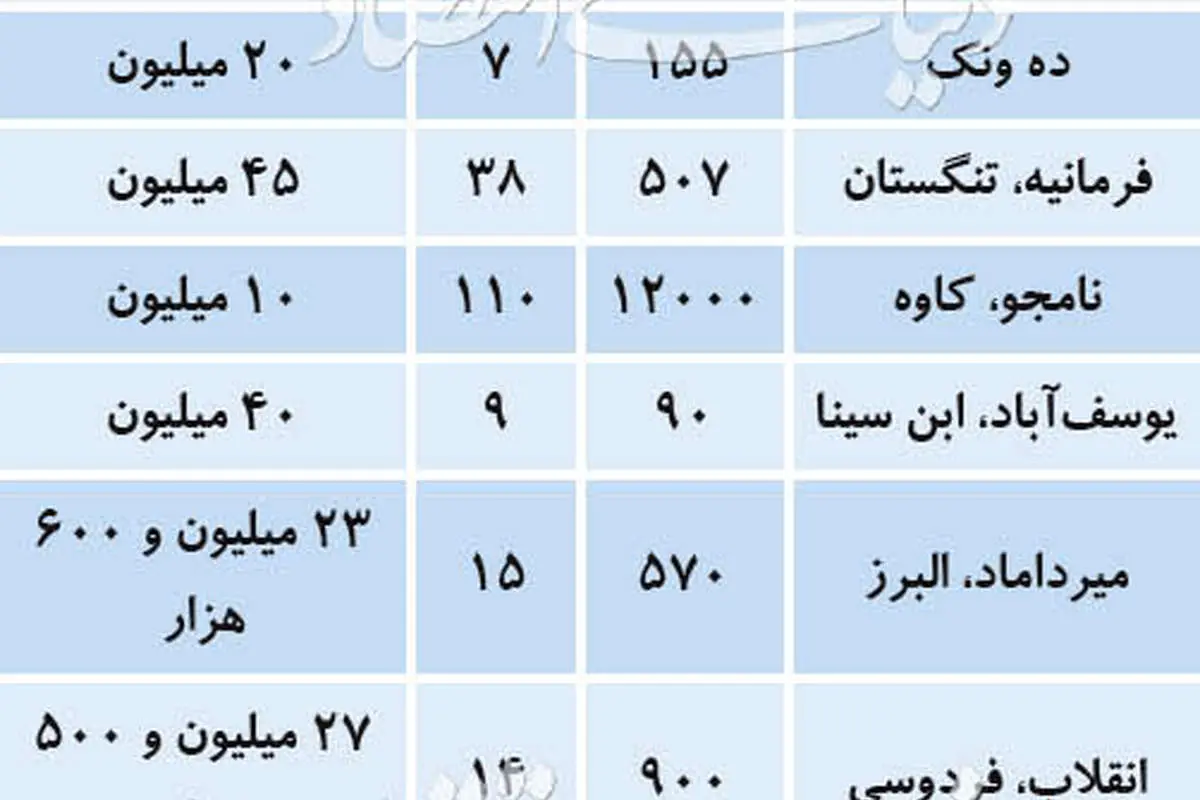آخرین قیمتها در بازار املاک «کلنگی» تهران