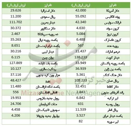 آخرین قیمت ارز بین بانکی، امروز ۱۵ مهر ۹۷