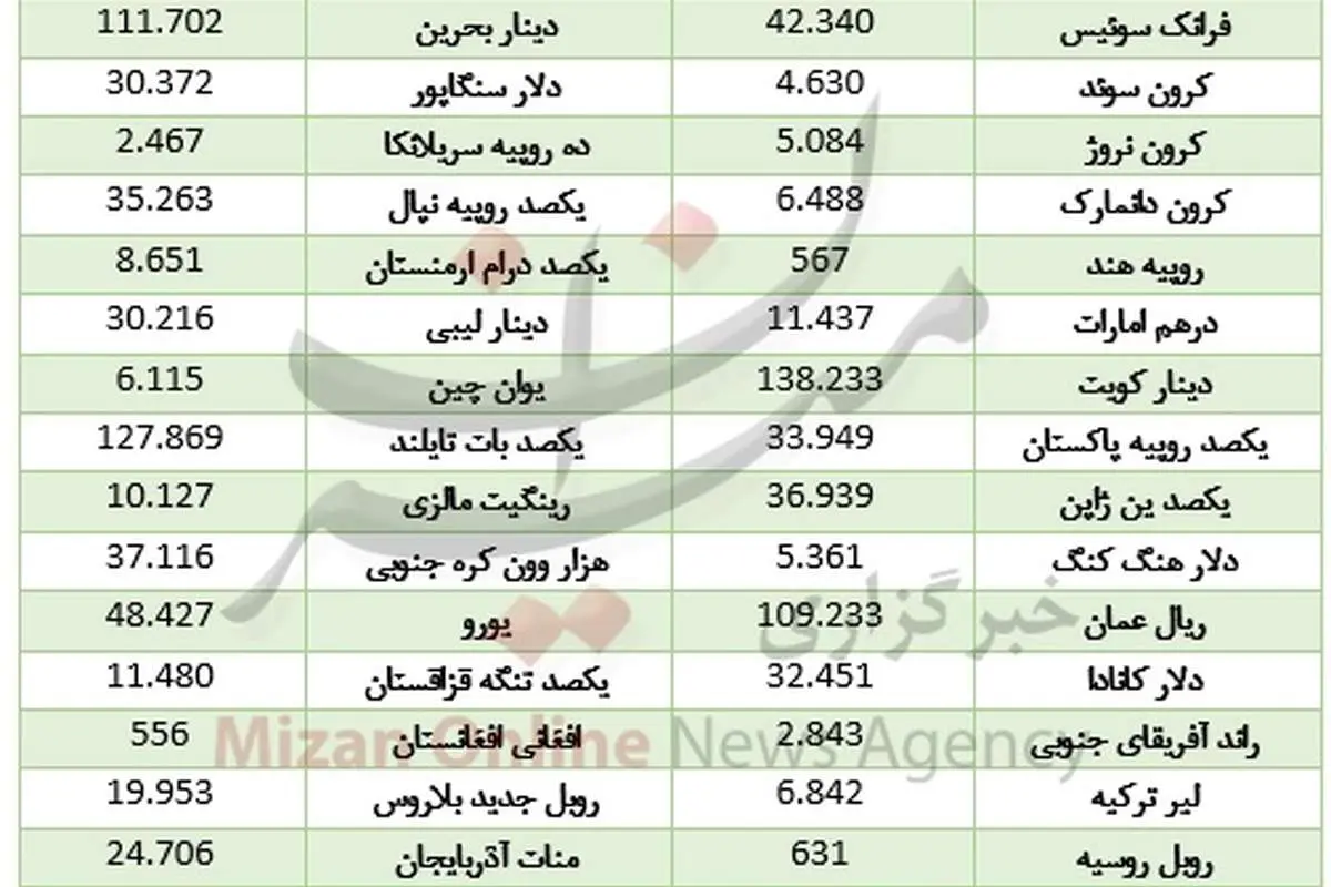 آخرین قیمت ارز بین بانکی، امروز ۱۵ مهر ۹۷