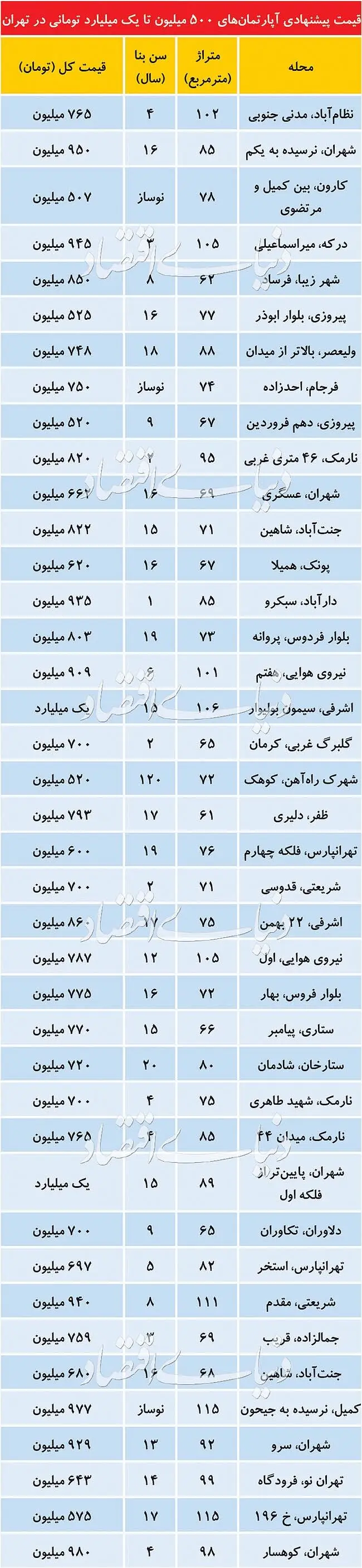این آپارتمان‌ها بین ۵۰۰ میلیون تا یک میلیارد قیمت خورد