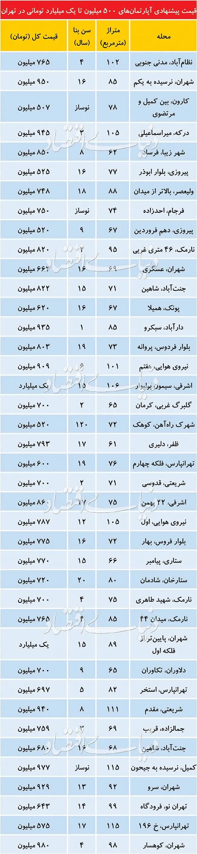 این آپارتمان‌ها بین ۵۰۰ میلیون تا یک میلیارد قیمت خورد