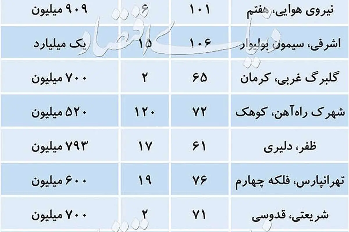 این آپارتمانها بین ۵۰۰ میلیون تا یک میلیارد قیمت خورد