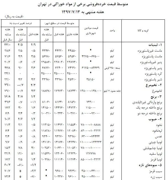 گوشت مرغ پیشتاز رشد قیمت در هفته گذشته
