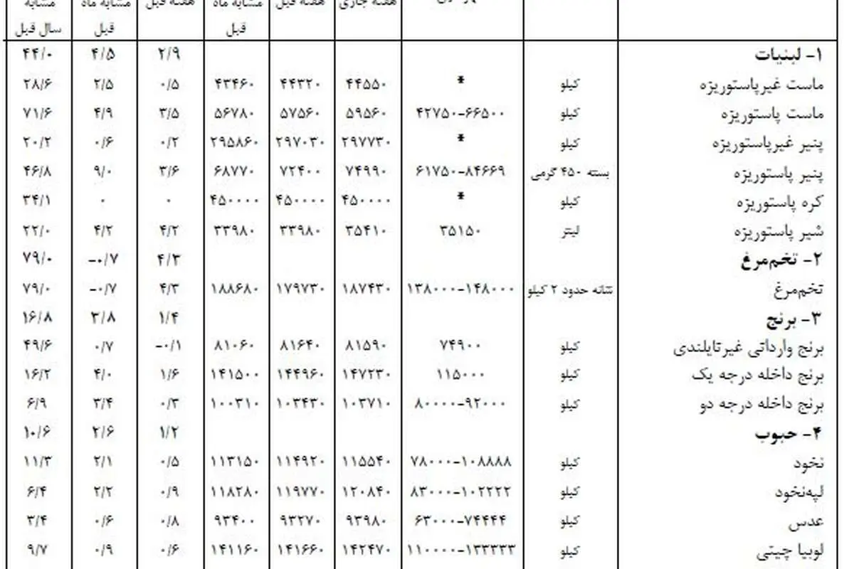 گوشت مرغ پیشتاز رشد قیمت در هفته گذشته