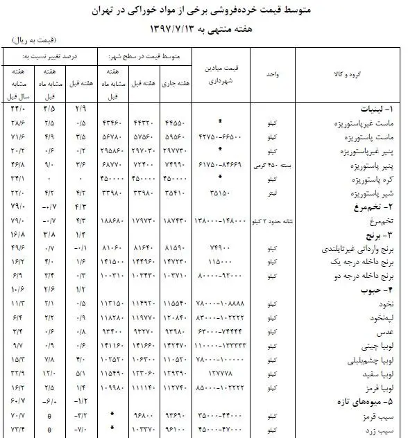 گوشت مرغ پیشتاز رشد قیمت در هفته گذشته
