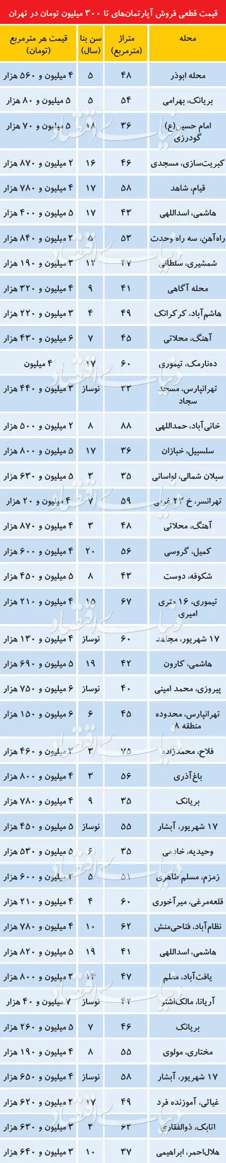 راهنمای جست‌وجوی خانه‌های ارزان‌قیمت