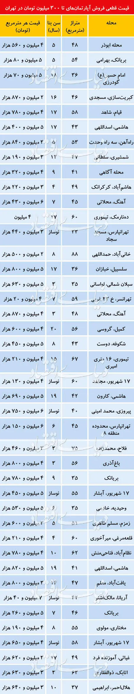 راهنمای جست‌وجوی خانه‌های ارزان‌قیمت