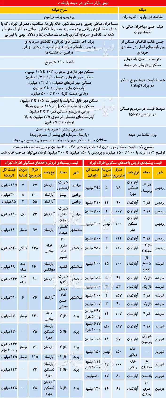 سه مقصد اول خریداران مسکن در اطراف تهران کجاست؟