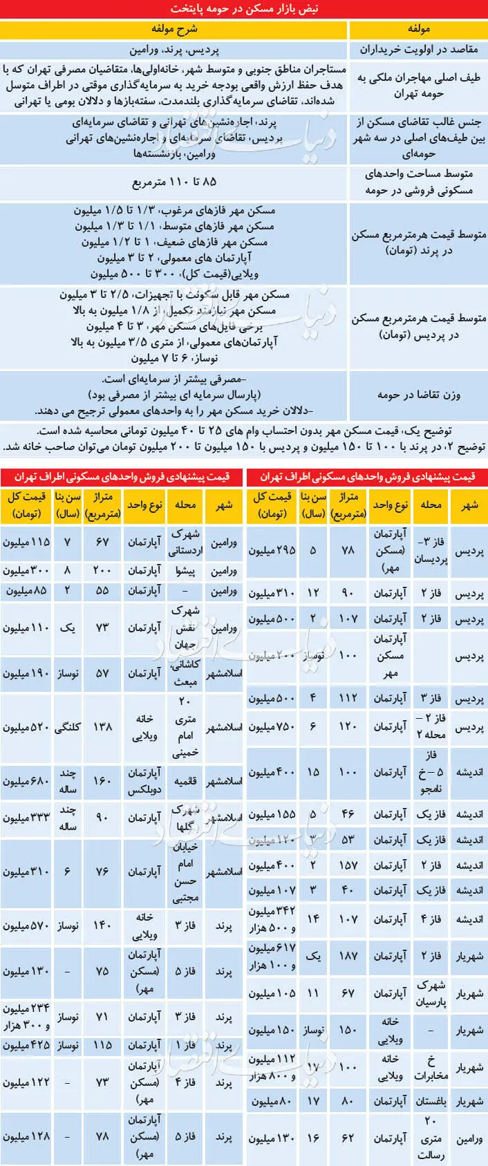 سه مقصد اول خریداران مسکن در اطراف تهران کجاست؟