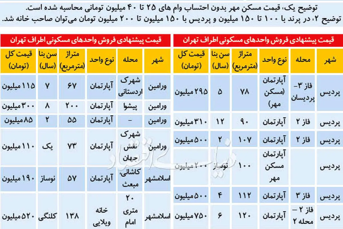 سه مقصد اول خریداران مسکن در اطراف تهران کجاست؟