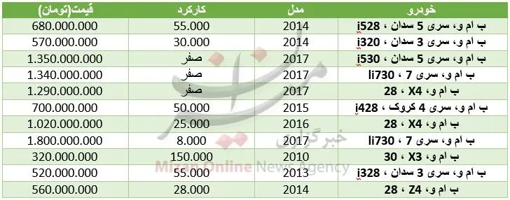 قیمت انواع خودروی بی‌ام‌و در بازار