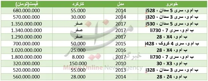 قیمت انواع خودروی بی‌ام‌و در بازار