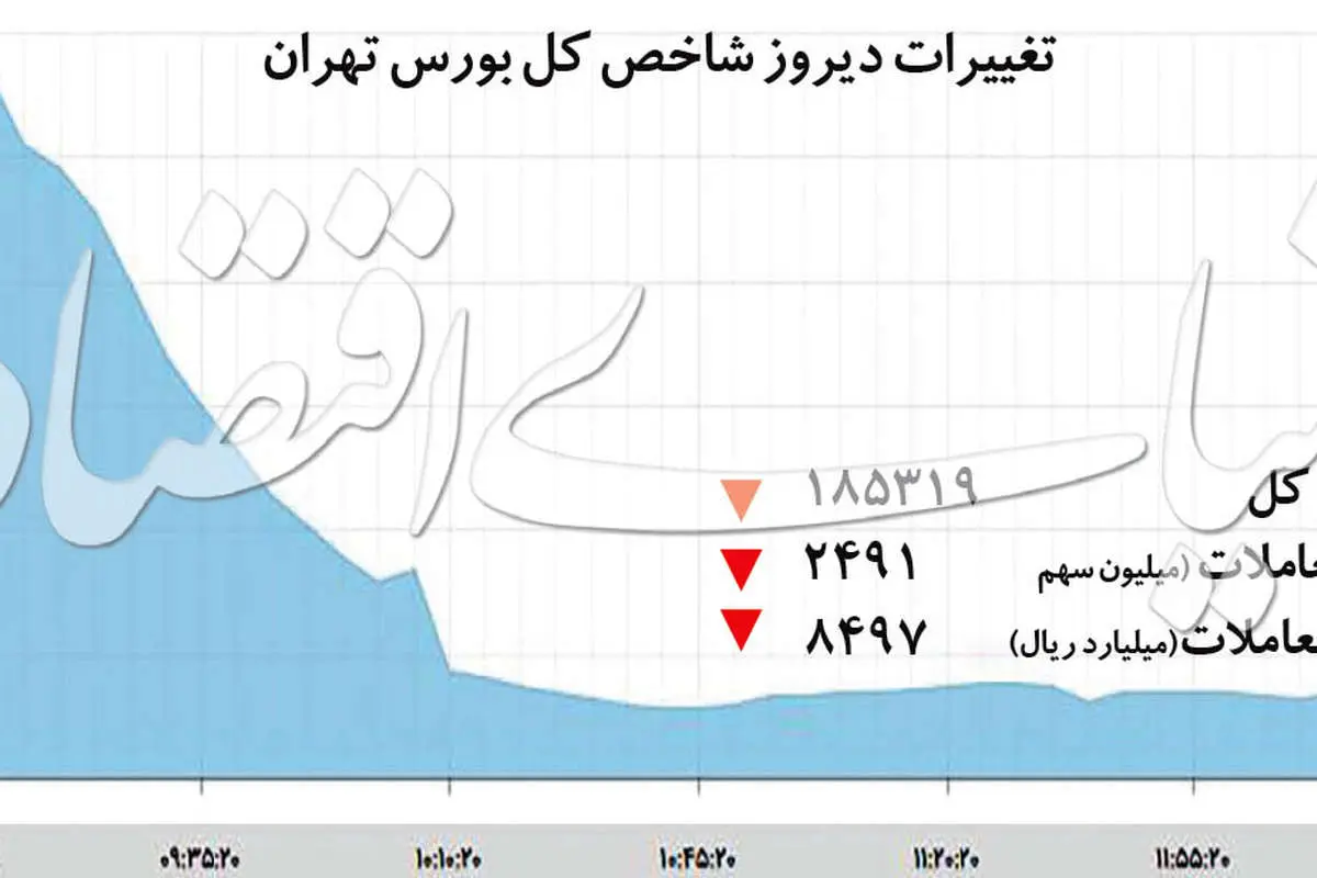 انتظارات تلگرامی در بورس تهران