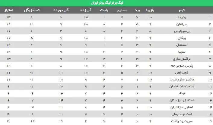 جدول رده بندی لیگ برتر فوتبال در آغاز هفته دهم