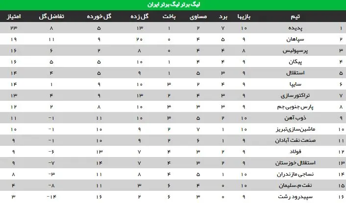 جدول رده بندی لیگ برتر فوتبال در آغاز هفته دهم