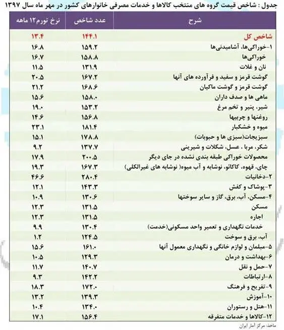 هزینه‌ خانوارهای ایرانی ۳۲ درصد افزایش یافت