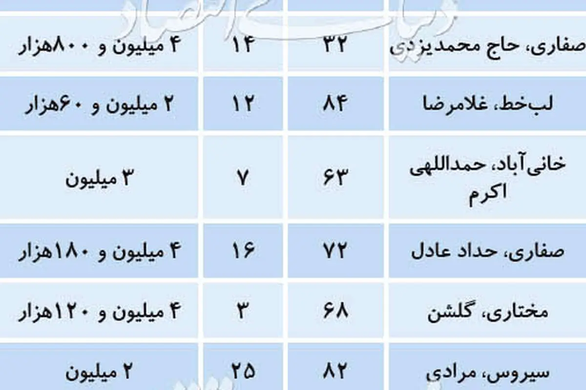 قیمت مسکن در منطقه ۱۲ تهران