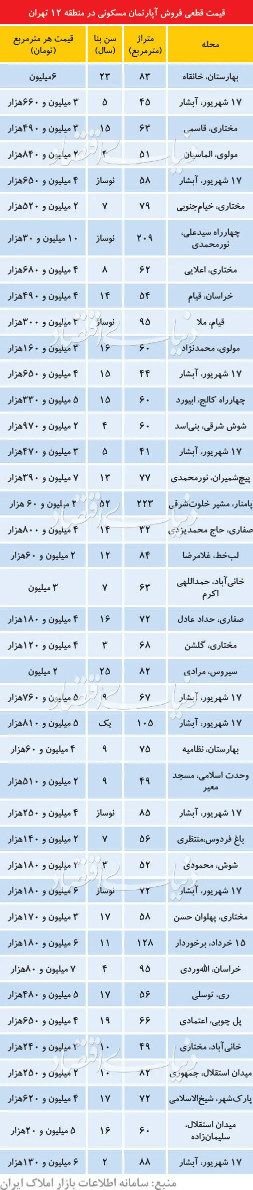 جزئیات قیمت‌ مسکن در فرسوده‌ترین منطقه تهران