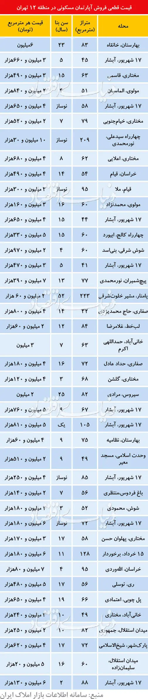 جزئیات قیمت‌ مسکن در فرسوده‌ترین منطقه تهران