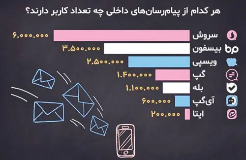 حمایت از ٥ پیام‌رسان داخلی به‌دلیل موفق نبودن متوقف می‌شود