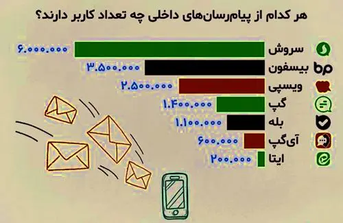 حمایت از ٥ پیام‌رسان داخلی به‌دلیل موفق نبودن متوقف می‌شود