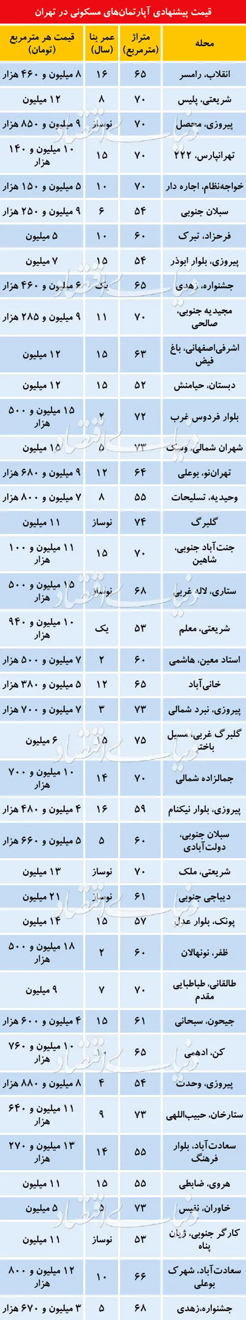 کدام آپارتمان‌ها در پایتخت خریدار بیشتری دارند؟