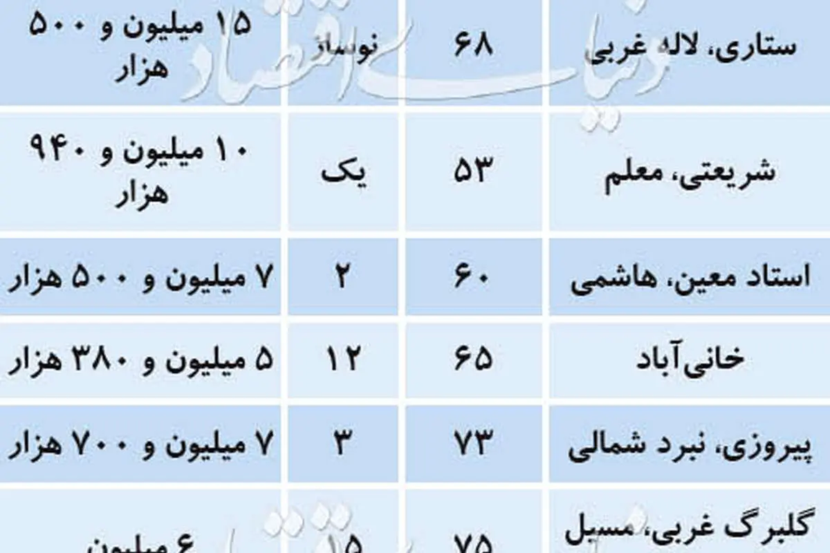 کدام آپارتمانها در پایتخت خریدار بیشتری دارند؟