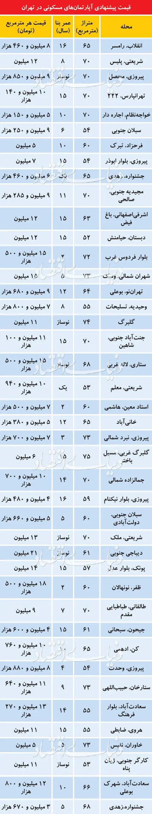 کدام آپارتمان‌ها در پایتخت خریدار بیشتری دارند؟