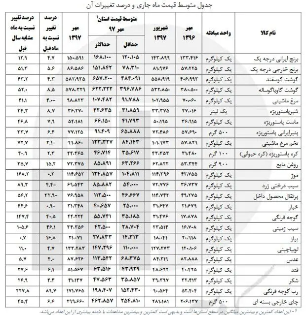 متوسط قیمت اقلام خوراکی شهری