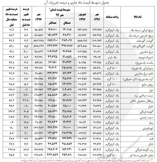 متوسط قیمت اقلام خوراکی شهری