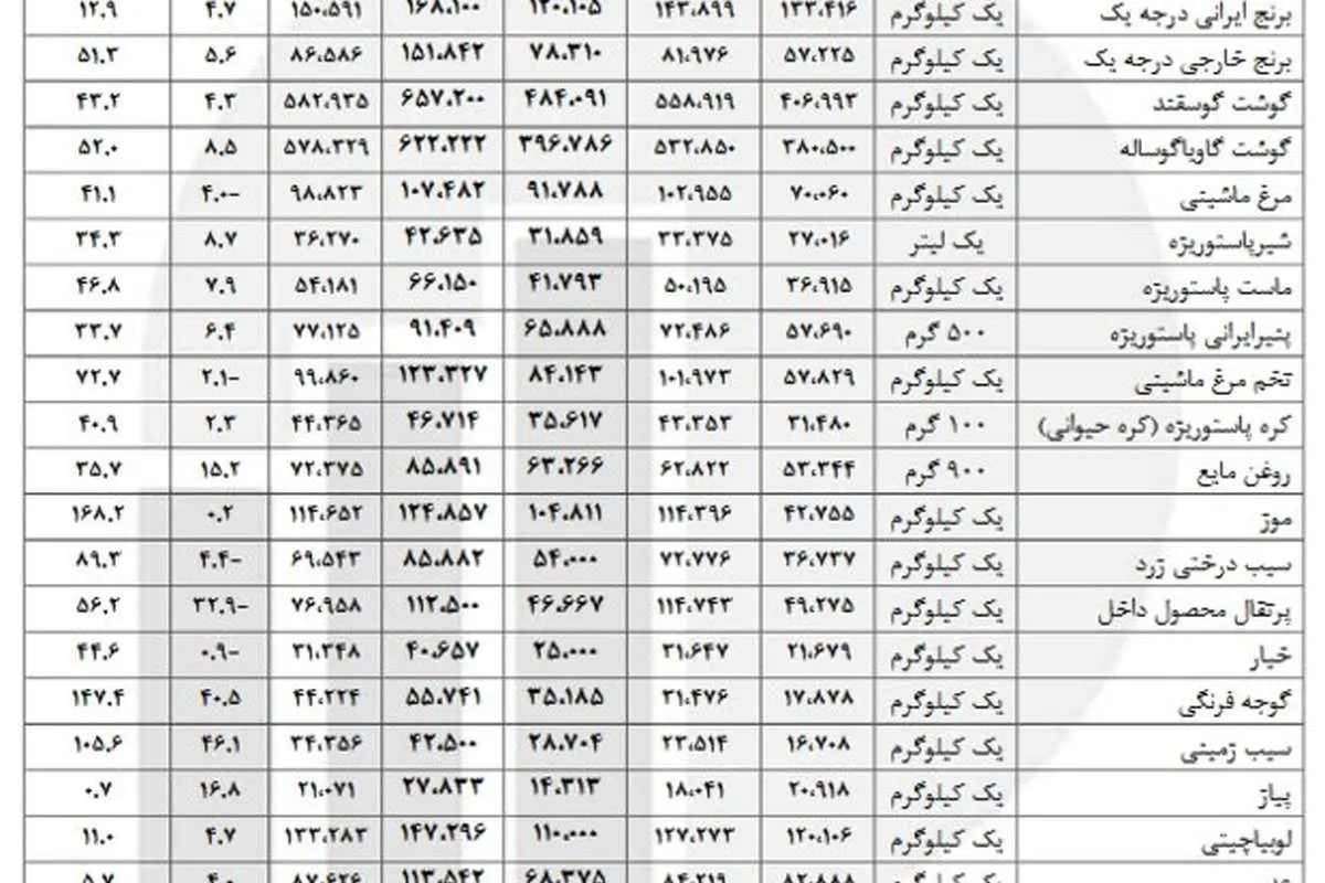 متوسط قیمت اقلام خوراکی شهری
