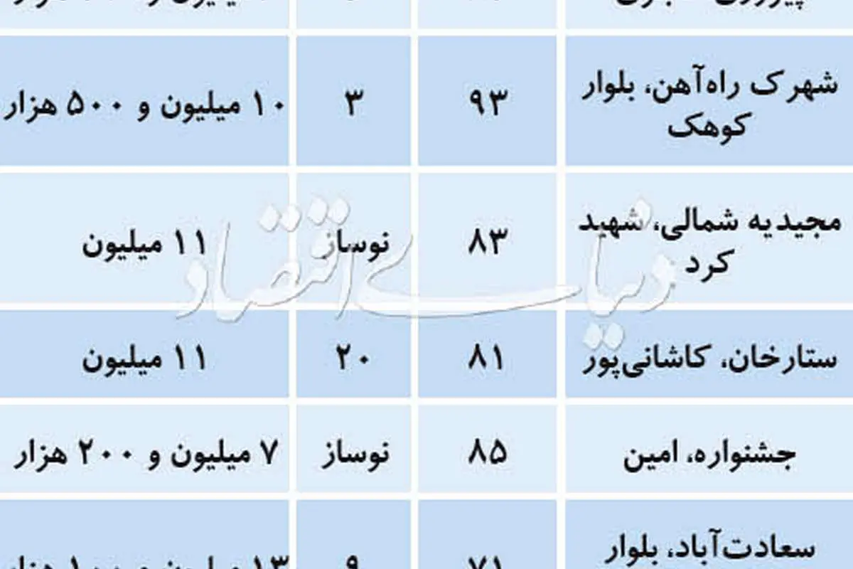لیست آپارتمانهای تا سقف یک میلیارد تومان