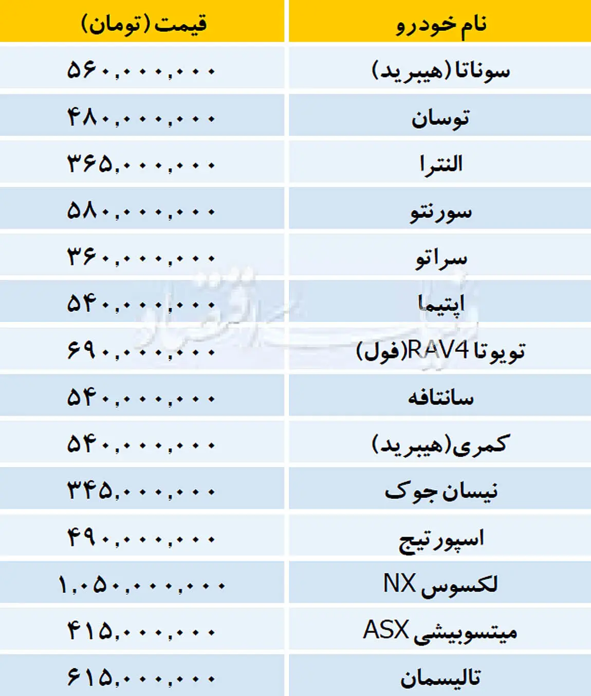 ۱۳۹۷/۰۸/۱۰| قیمت انواع خودروهای وارداتی در بازار
