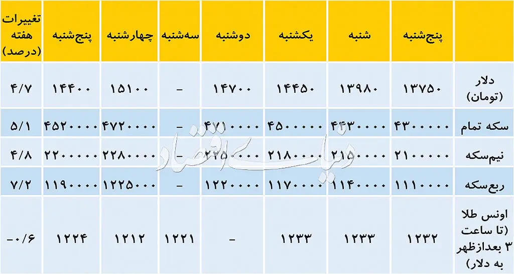 عقب‌نشینی دلالان، ریزش دلار