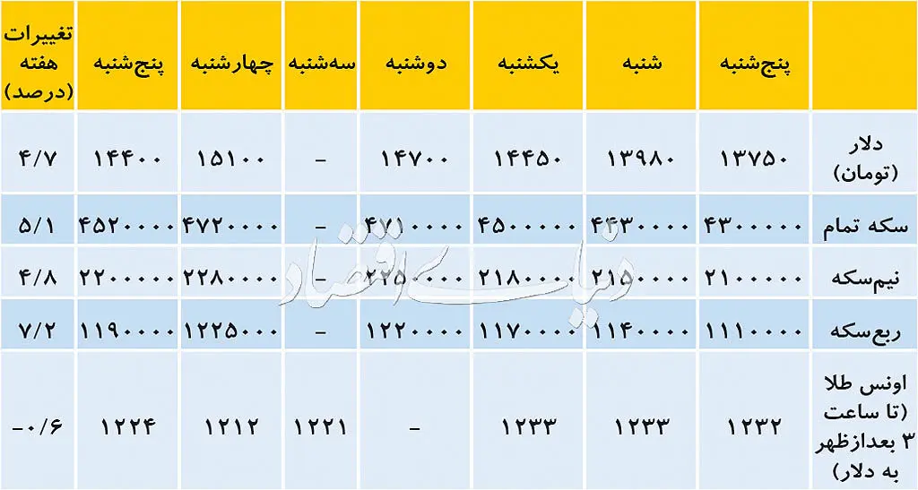 عقب‌نشینی دلالان، ریزش دلار