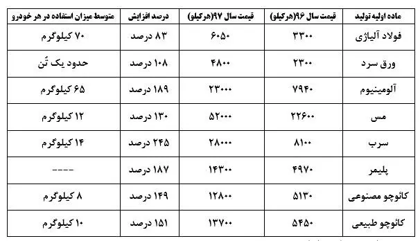افزایش هزینه‌های تولید خودرو و ضرورت چاره‌اندیشی