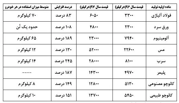 افزایش هزینه‌های تولید خودرو و ضرورت چاره‌اندیشی