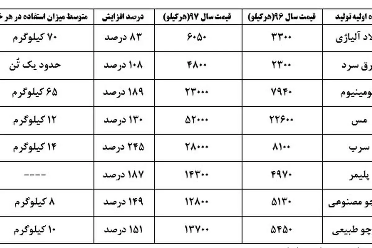 افزایش هزینههای تولید خودرو و ضرورت چارهاندیشی
