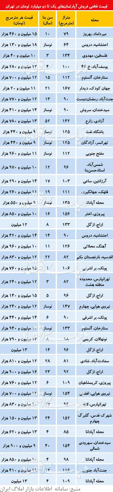نرخ آپارتمان‌های میلیاردی در بازار مسکن