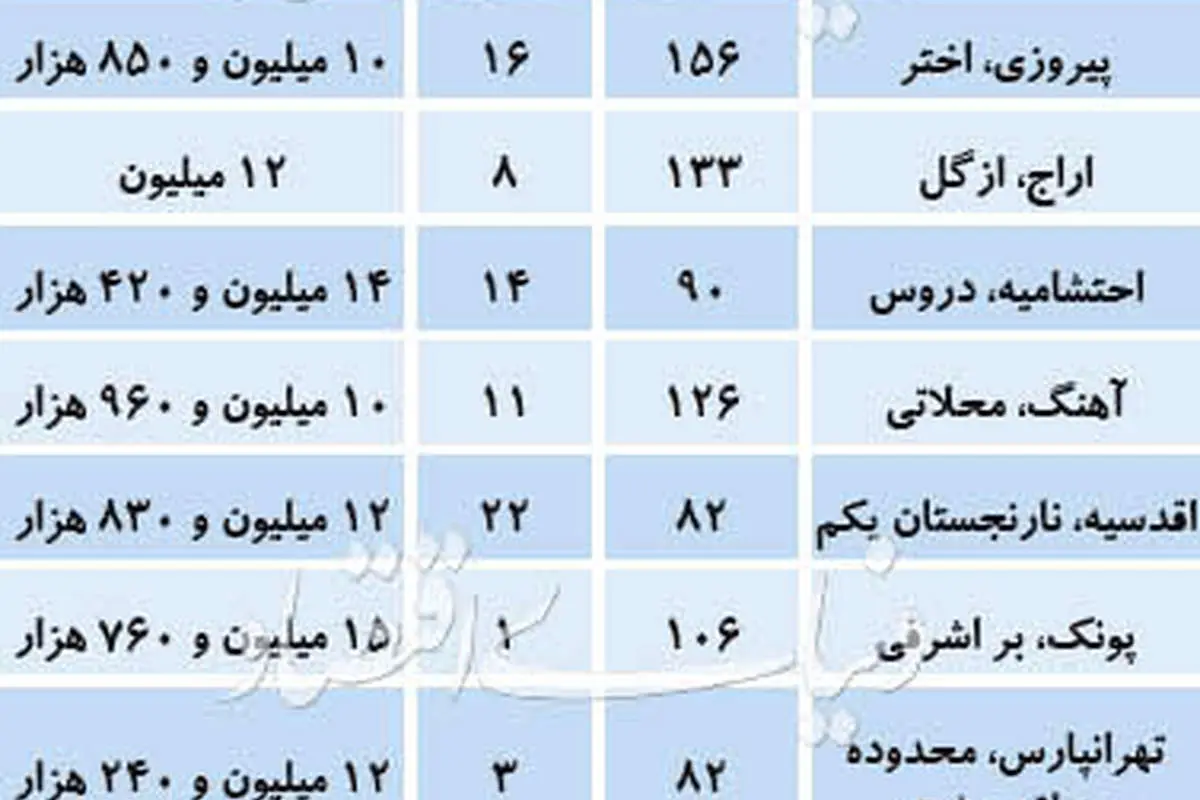 نرخ آپارتمانهای میلیاردی در بازار مسکن