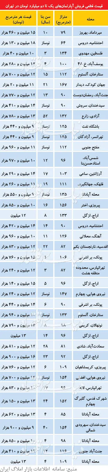 نرخ آپارتمان‌های میلیاردی در بازار مسکن