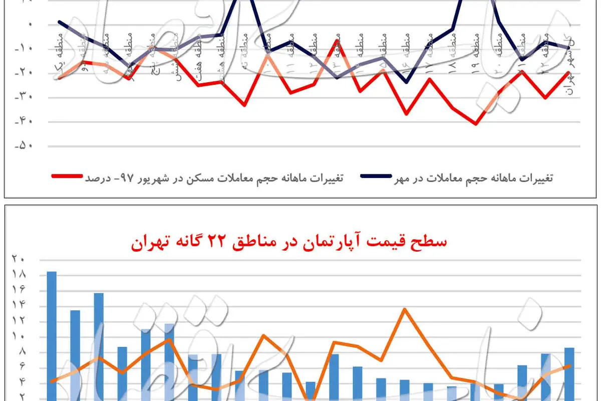 چرخش منطقهای معاملات مسکن