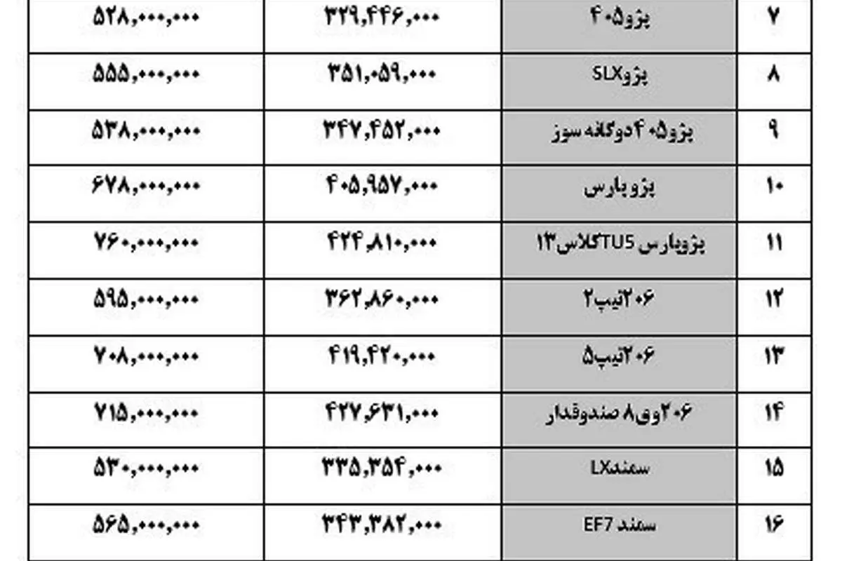 قیمت خودرو امروز در بازار امروز ۱۴ آبان ۹۷