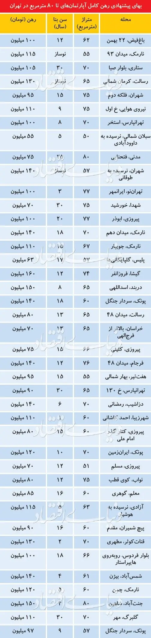 قیمت رهن آپارتمان‌های زیر ۸۰ متر در تهران