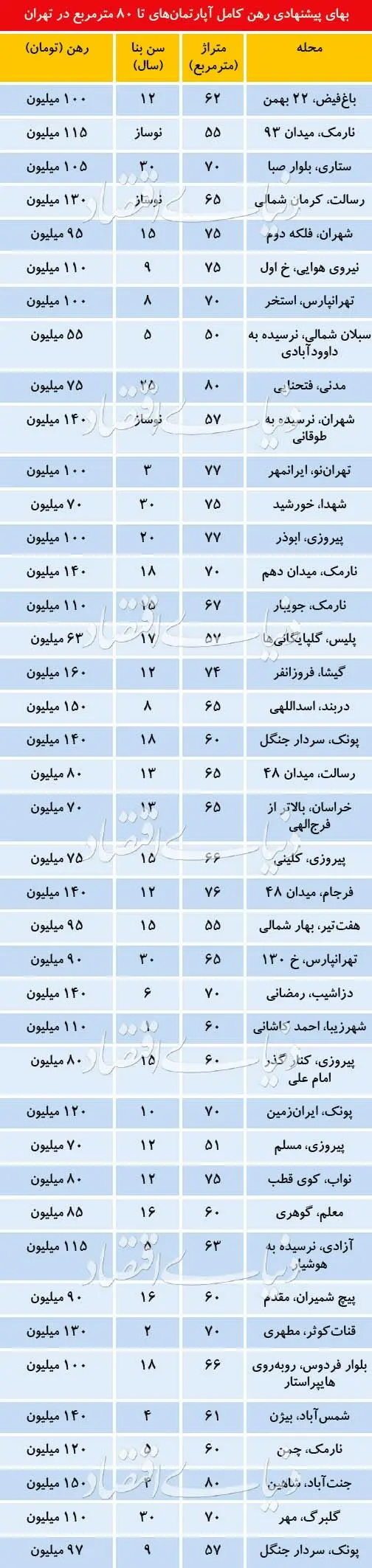 قیمت رهن آپارتمان‌های زیر ۸۰ متر در تهران
