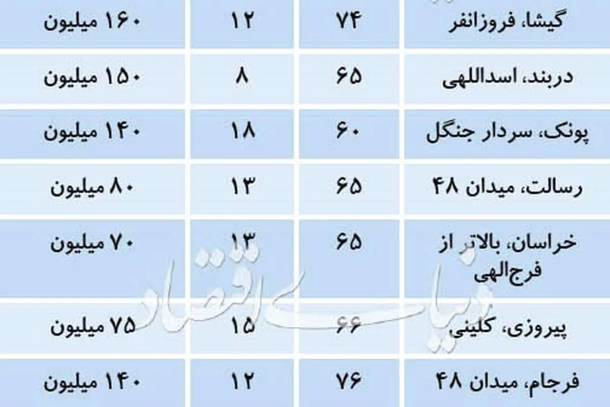 قیمت رهن آپارتمانهای زیر ۸۰ متر در تهران