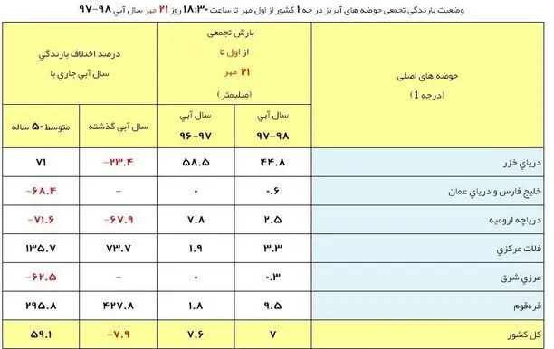 آخرین وضعیت بارش‌های ایران