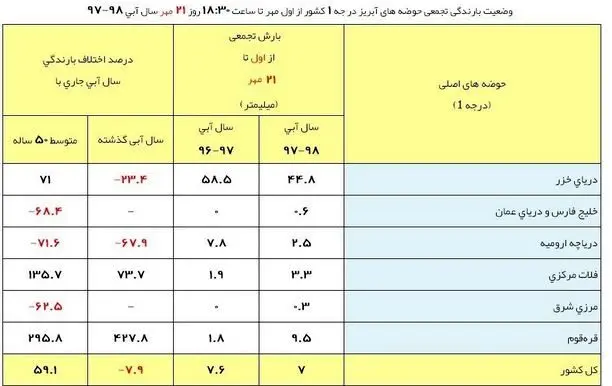 آخرین وضعیت بارش‌های ایران